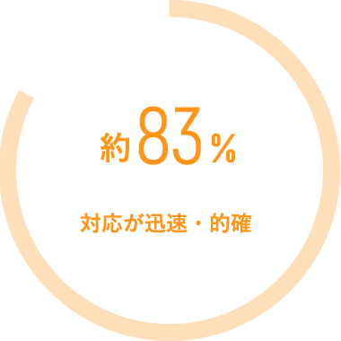 約83%対応が迅速・的確