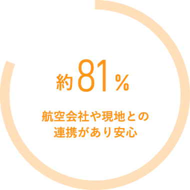 約81%航空会社や現地との連携があり安心