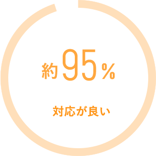 約95%対応が良い