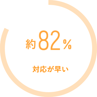 約82%対応が早い
