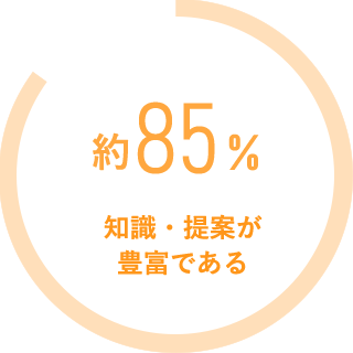 約85%知識・提案が豊富である
