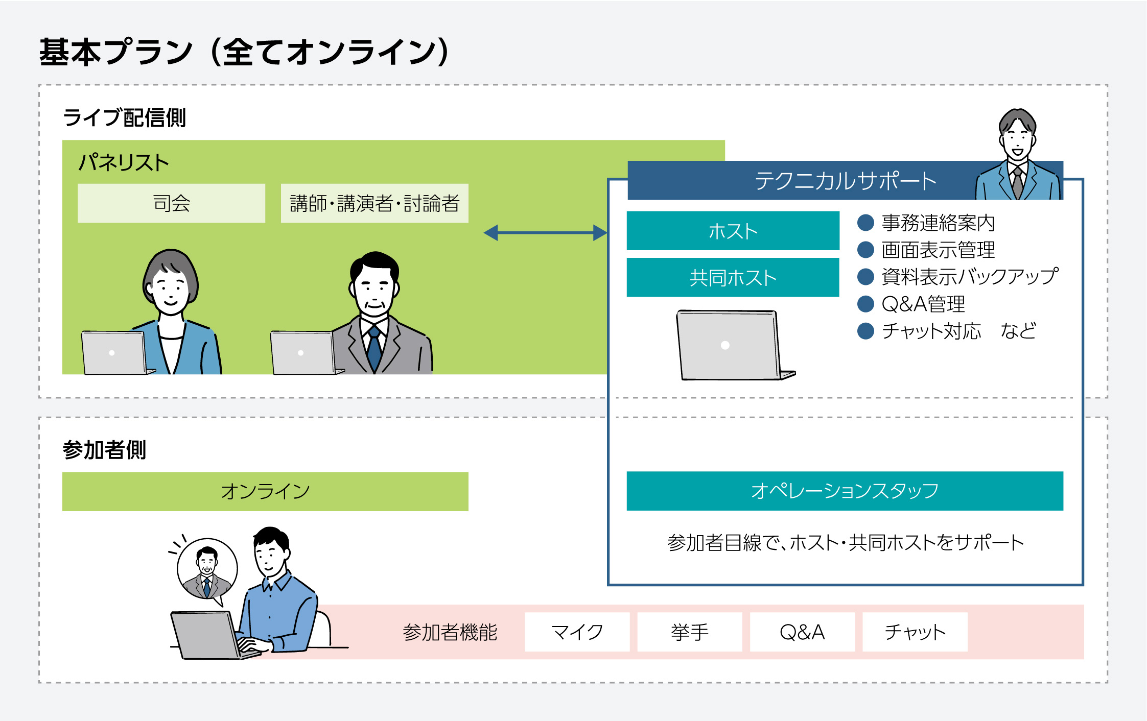 Zoom(ウェビナー)サポート体制イメージ(基本型)