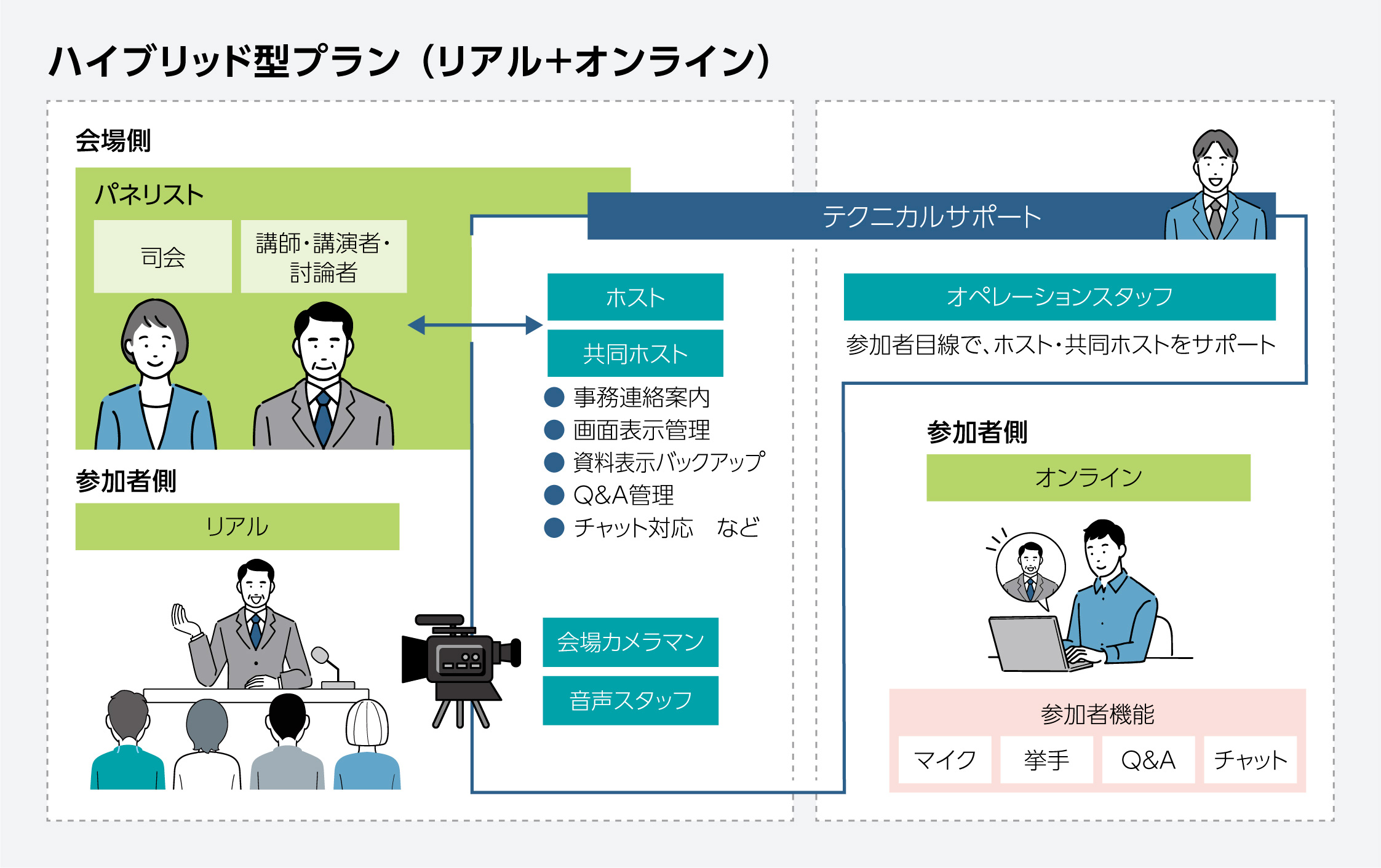 ハイブリッド形式サポートイメージ