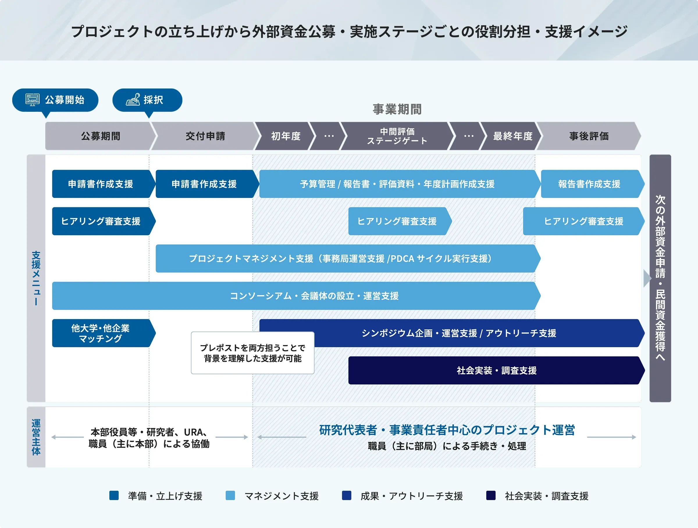プロジェクトの立ち上げから外部資金公募・実施ステージごとの役割分担・支援イメージ